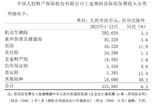 中国人保：2023年子公司原保险保费收入共计6616.49亿元